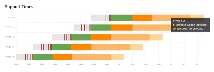 TYPO3 Roadmap Support Times
