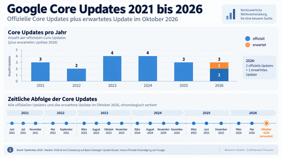 Ausblick-Core-Update-Herbst-2026-Möglich Google Core Update Herbst 2026?