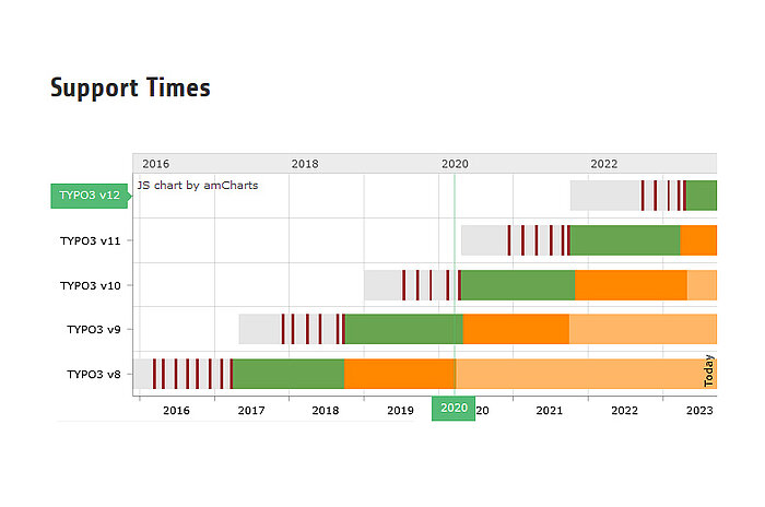 TYPO3 Roadmap Support Times