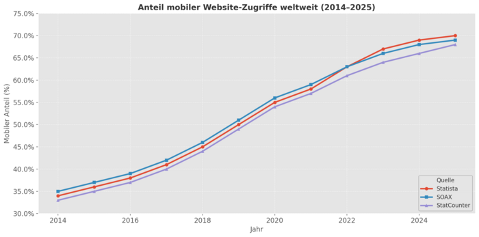 Vergleich mobiler Website-Zugriffe 2014–2025 – Statista, SOAX, StatCounter Vergleich mobiler Website-Zugriffe 2014–2025 – Statista, SOAX, StatCounter
