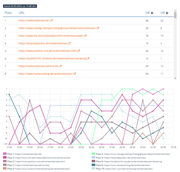 Rankings zur Halbzeit beim SEO-Contest RankensteinSEO