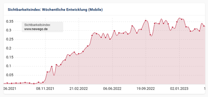 SISTRIX Sichtbarkeitsindex