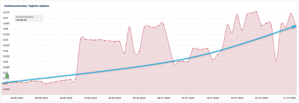 Sichtbarkeitsentwicklung der Website newego.de